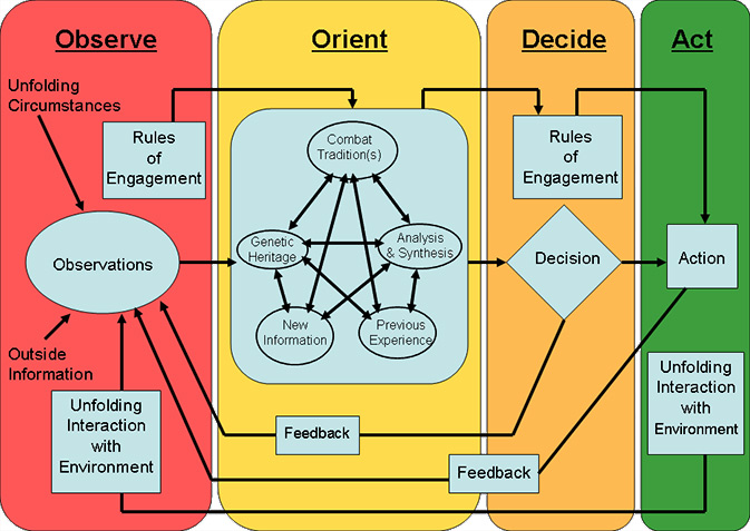 ooda-loop